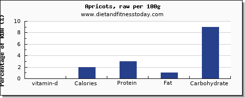 vitamin d and nutrition facts in apricots per 100g